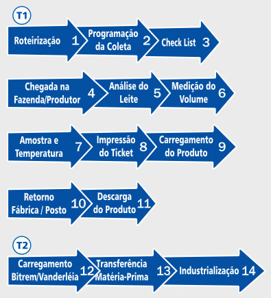 ciclo-coleta-de-leite